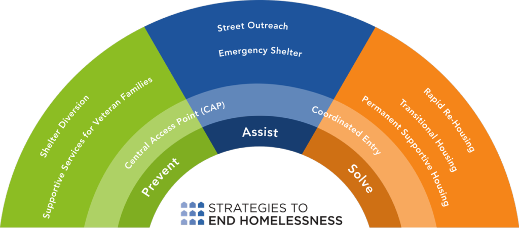 Continuum Of Care: Community Prioritization Meeting - Strategies To End ...